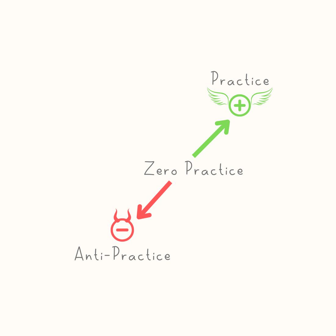 Anti-Practice: The Saboteur of Progress